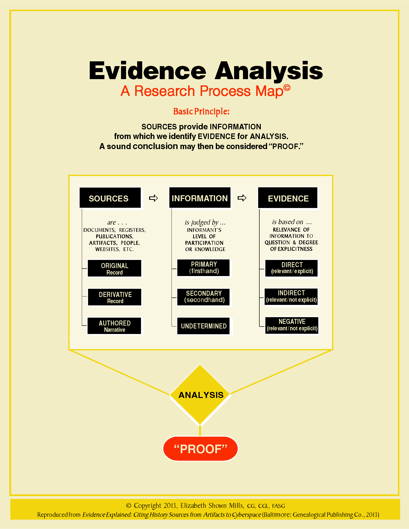 how to analyze evidence in a research paper